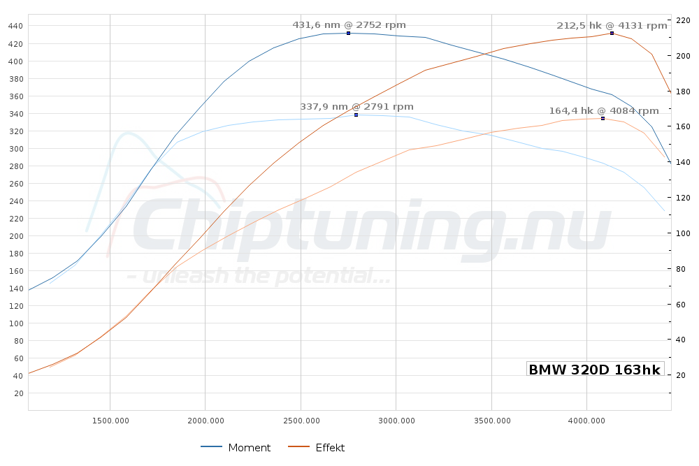 BMW 320D F31 (B47 Engine) - Adrenalina Chip Tuning